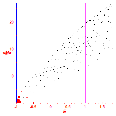 Peres lattice <M>